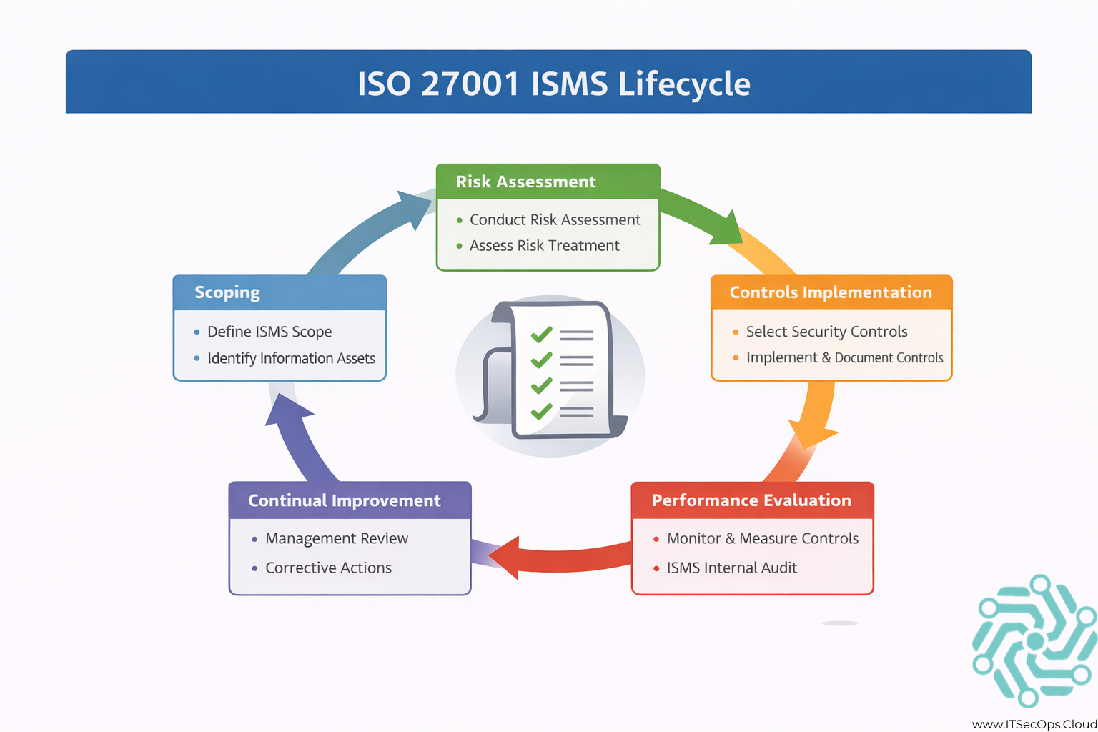 ISO 27001 Compliance & ISMS Implementation Services | ITSecOps.cloud ISO27001