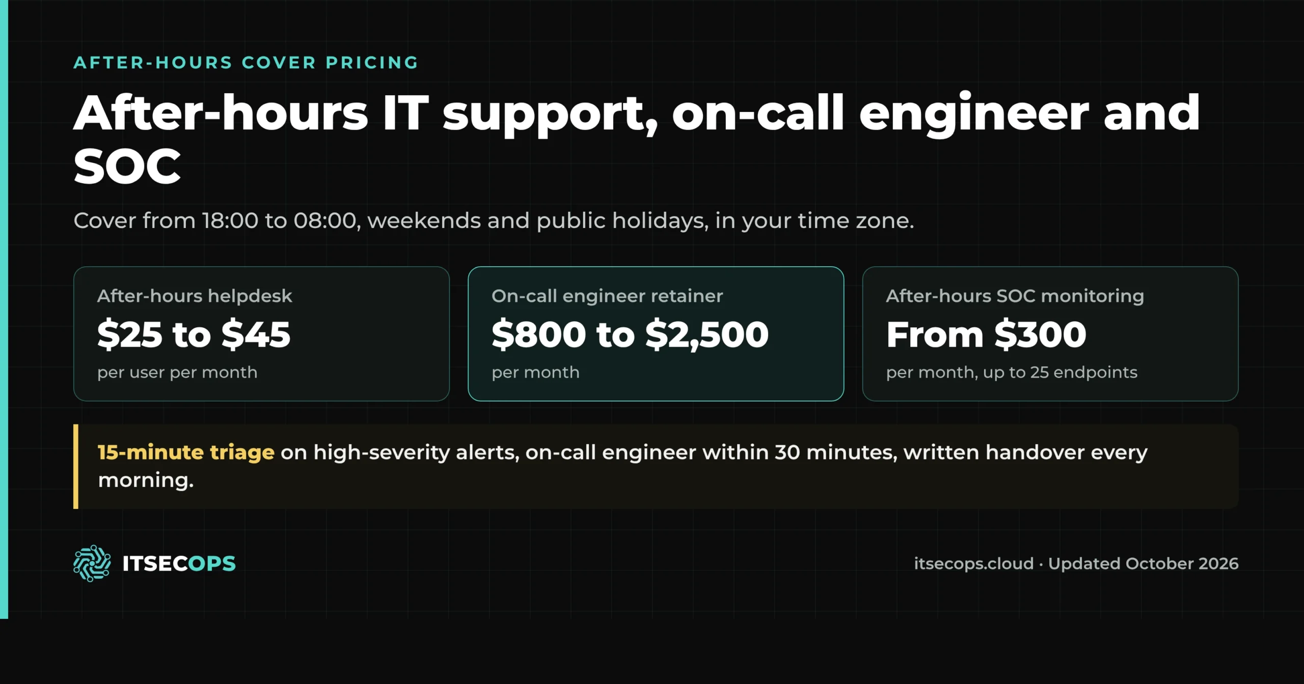 After-hours IT support pricing 2026: after-hours helpdesk $25 to $45 per user, on-call engineer retainer $800 to $2,500 per month, after-hours SOC from $300 per month