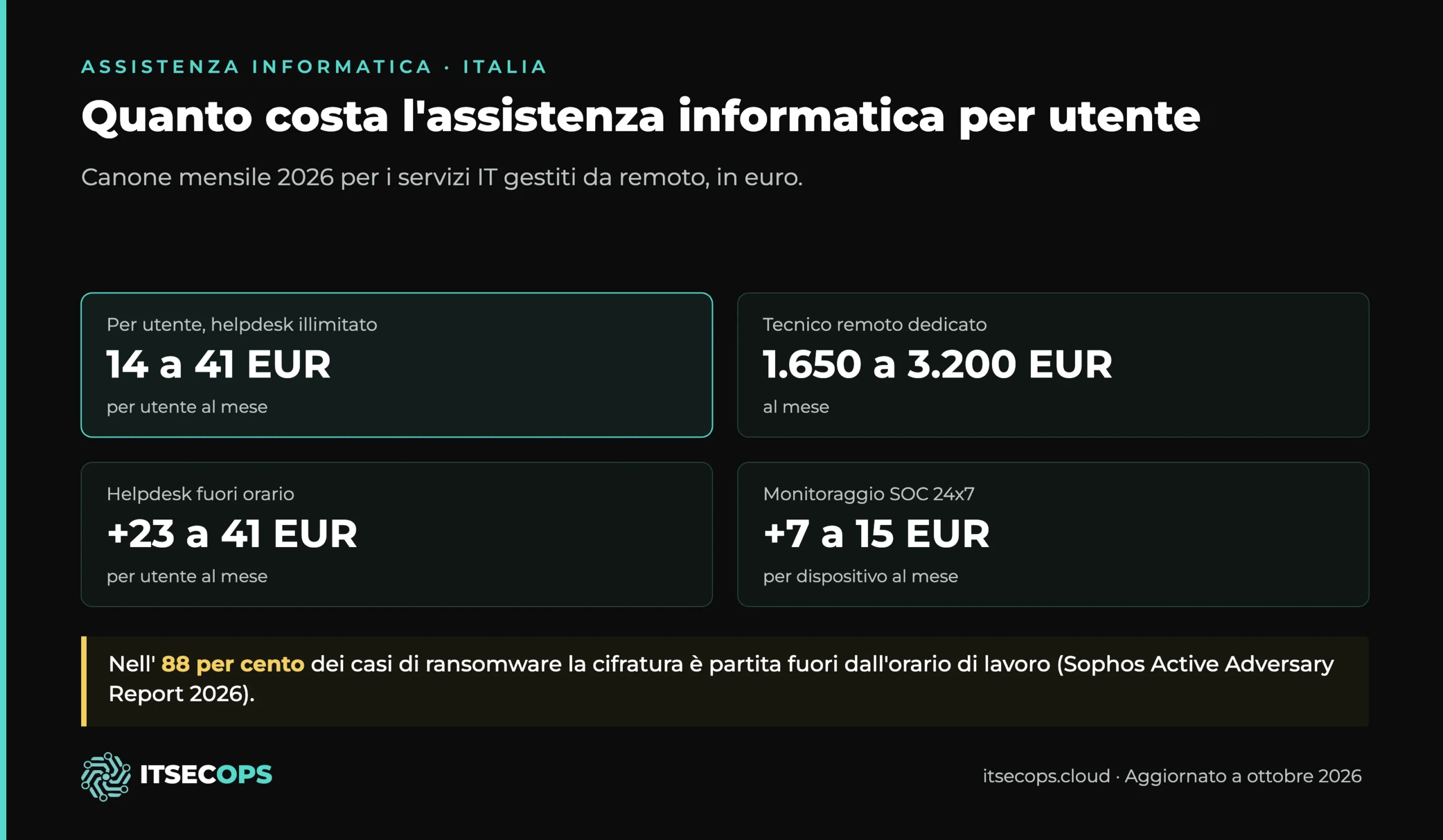 Prezzo dell'assistenza informatica per aziende 2026: da 14 a 41 EUR per utente al mese, SOC 24x7 da 7 a 15 EUR per dispositivo