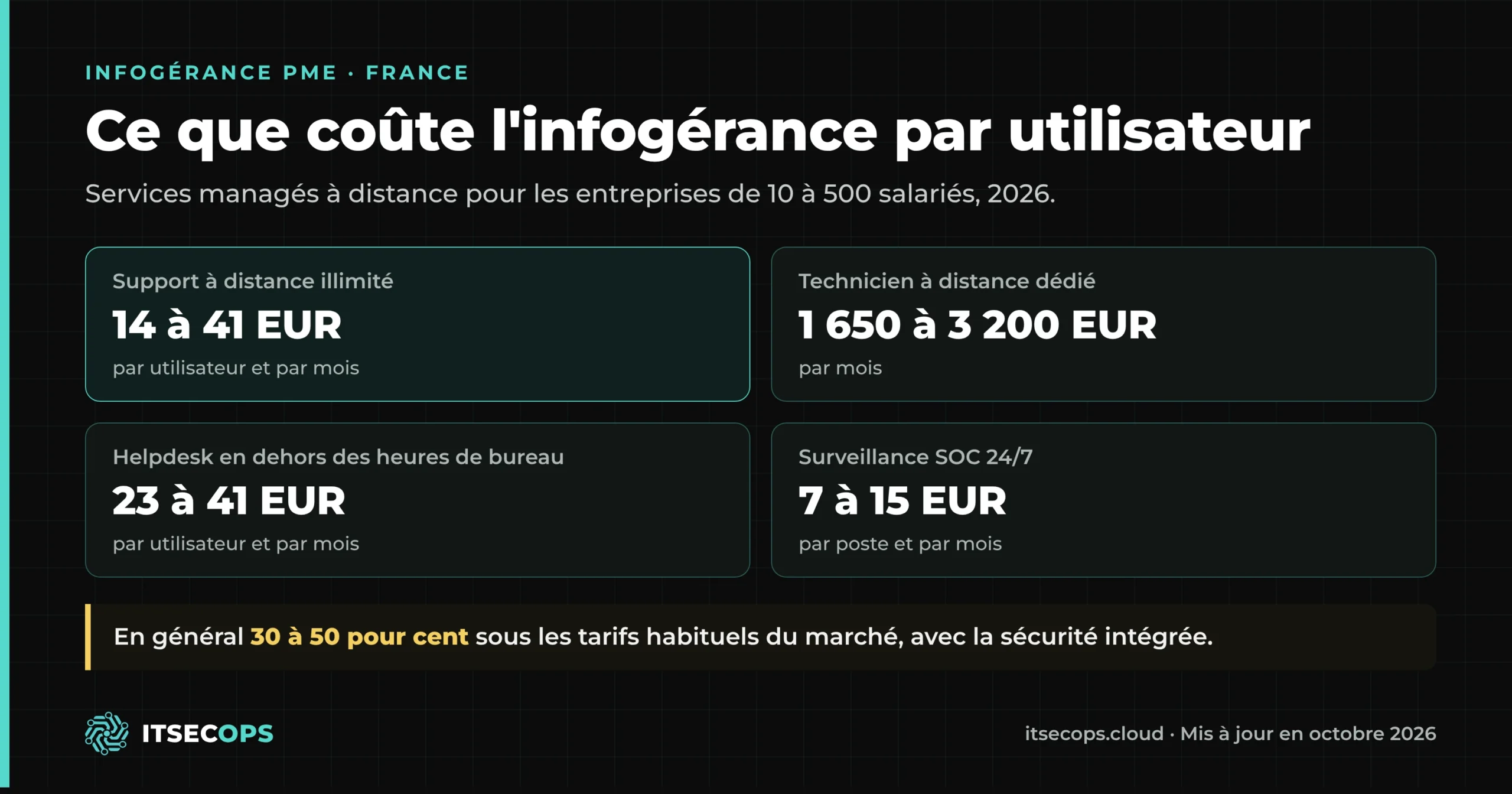 Prix de l'infogérance PME 2026 : 14 à 41 EUR par utilisateur et par mois, SOC 24/7 de 7 à 15 EUR par poste