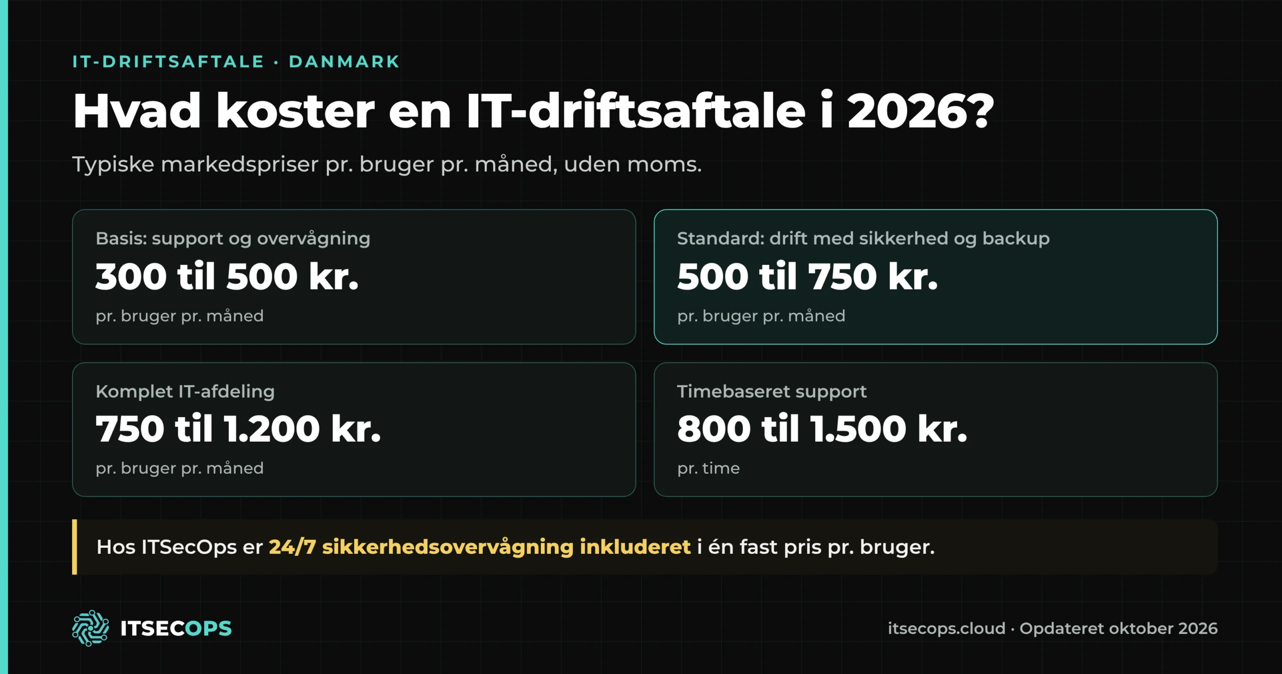 Hvad koster en IT-driftsaftale i 2026: basis 300 til 500 kr., standard 500 til 750 kr., komplet IT-afdeling 750 til 1.200 kr. pr. bruger pr. måned