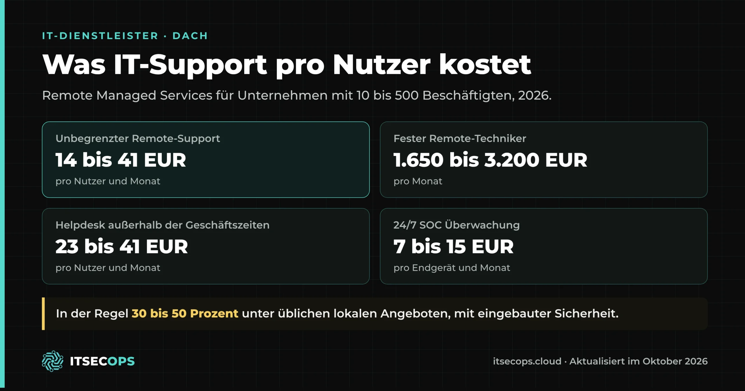 IT-Support Kosten 2026: Managed Services 14 bis 41 EUR pro Nutzer und Monat, 24/7 SOC 7 bis 15 EUR pro Endgerät