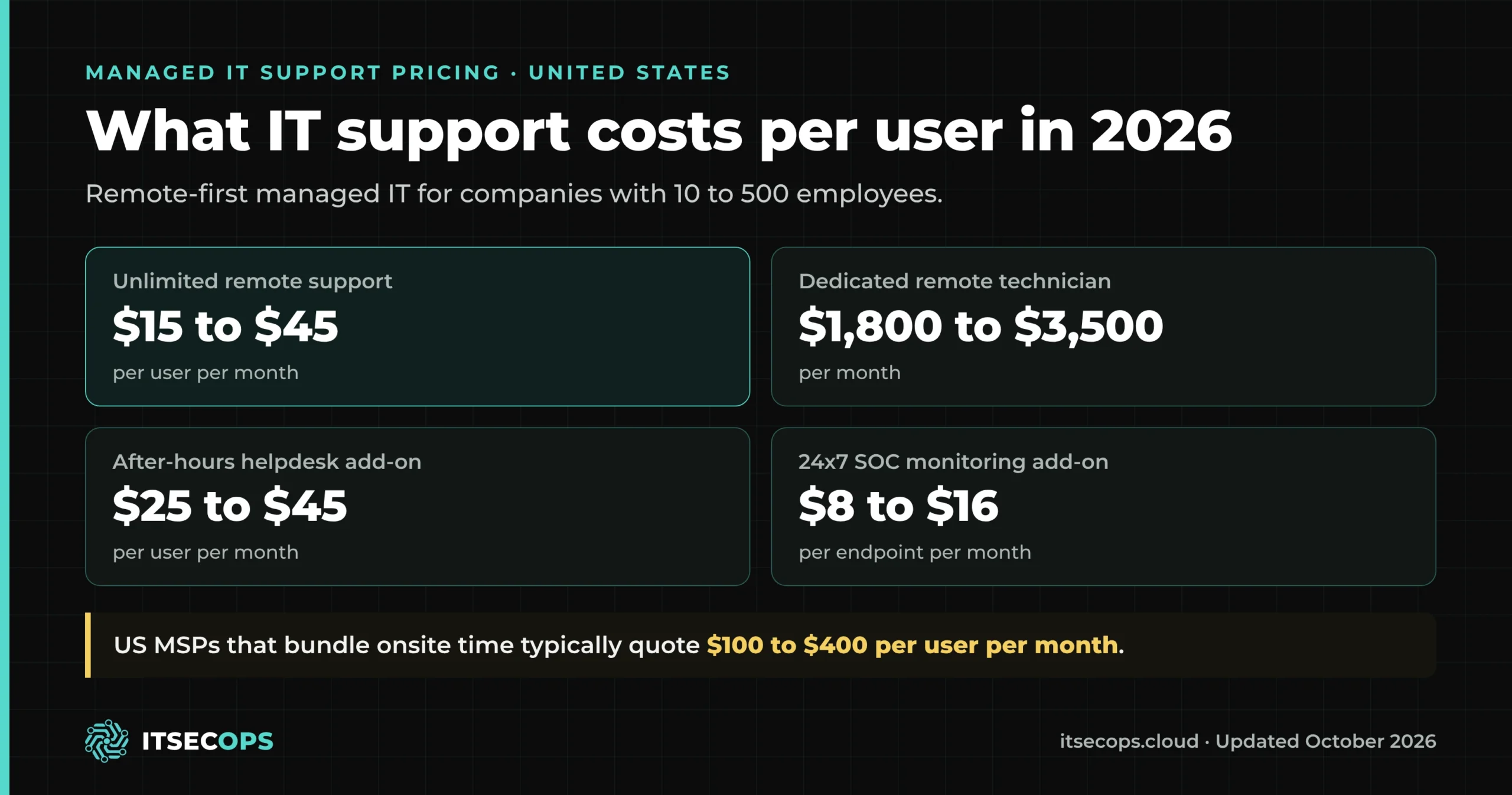 Managed IT support pricing in the USA 2026: $15 to $45 per user per month, dedicated remote technician $1,800 to $3,500, 24x7 SOC add-on $8 to $16 per endpoint