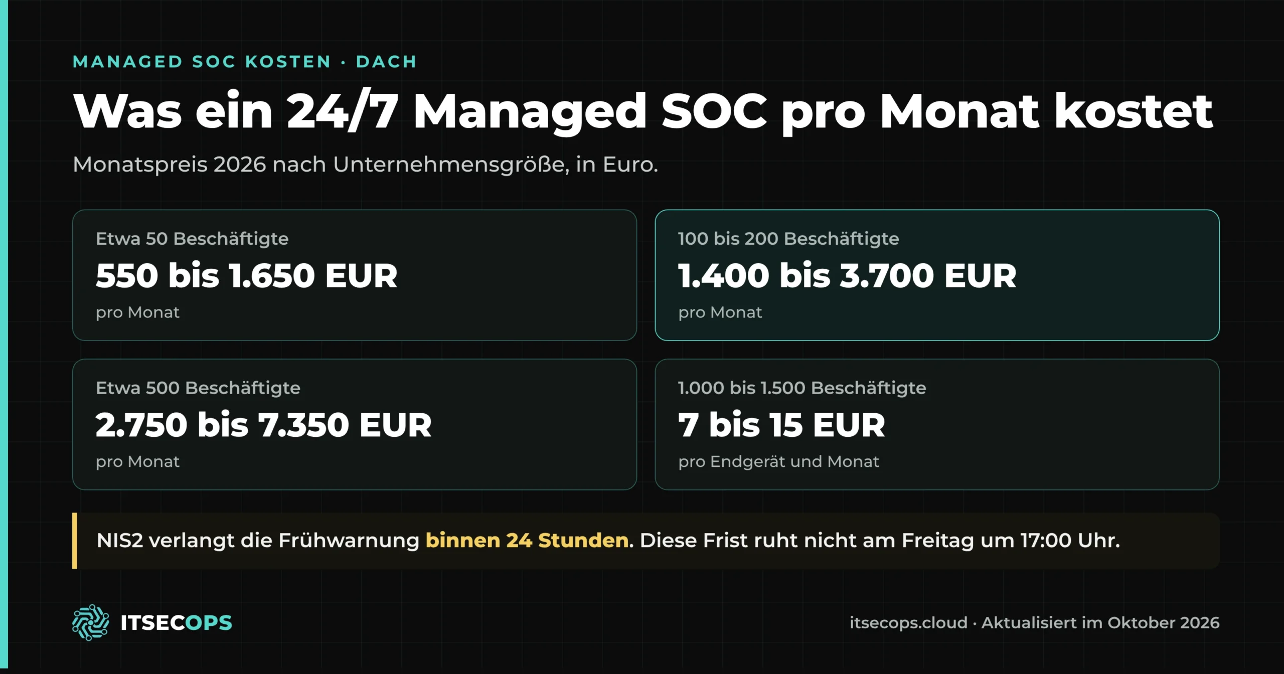 Managed SOC Kosten 2026 nach Unternehmensgröße: 550 bis 1.650 EUR pro Monat bei 50 Beschäftigten, 2.750 bis 7.350 EUR bei 500 Beschäftigten