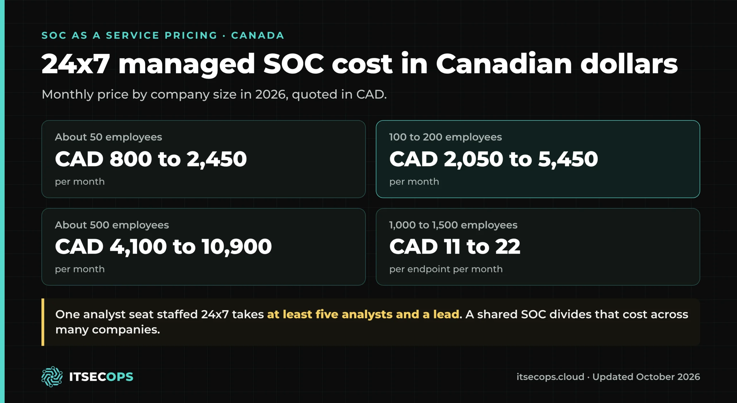 Managed SOC pricing in Canada 2026 by company size: CAD 800 to 2,450 per month at 50 employees up to CAD 4,100 to 10,900 at 500 employees