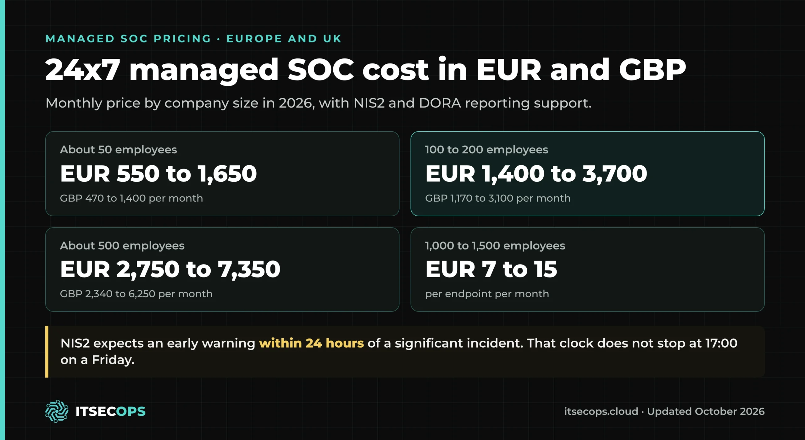 Managed SOC pricing in Europe and the UK 2026 by company size: EUR 550 to 1,650 per month at 50 employees up to EUR 2,750 to 7,350 at 500 employees