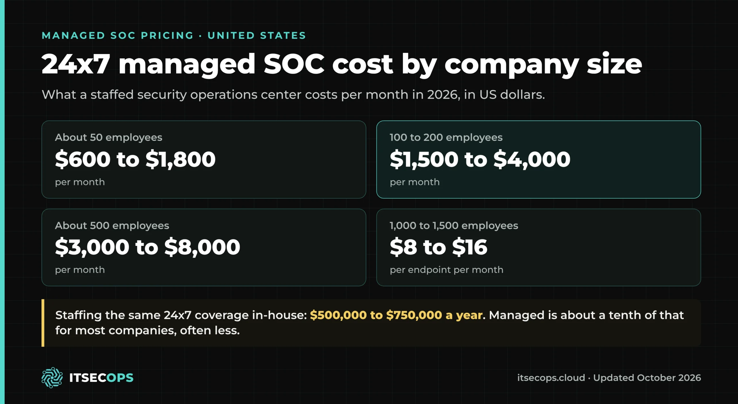 Managed SOC pricing in the USA 2026 by company size: $600 to $1,800 per month at 50 employees, $1,500 to $4,000 at 100 to 200, $3,000 to $8,000 at 500, against $500,000 to $750,000 a year in-house