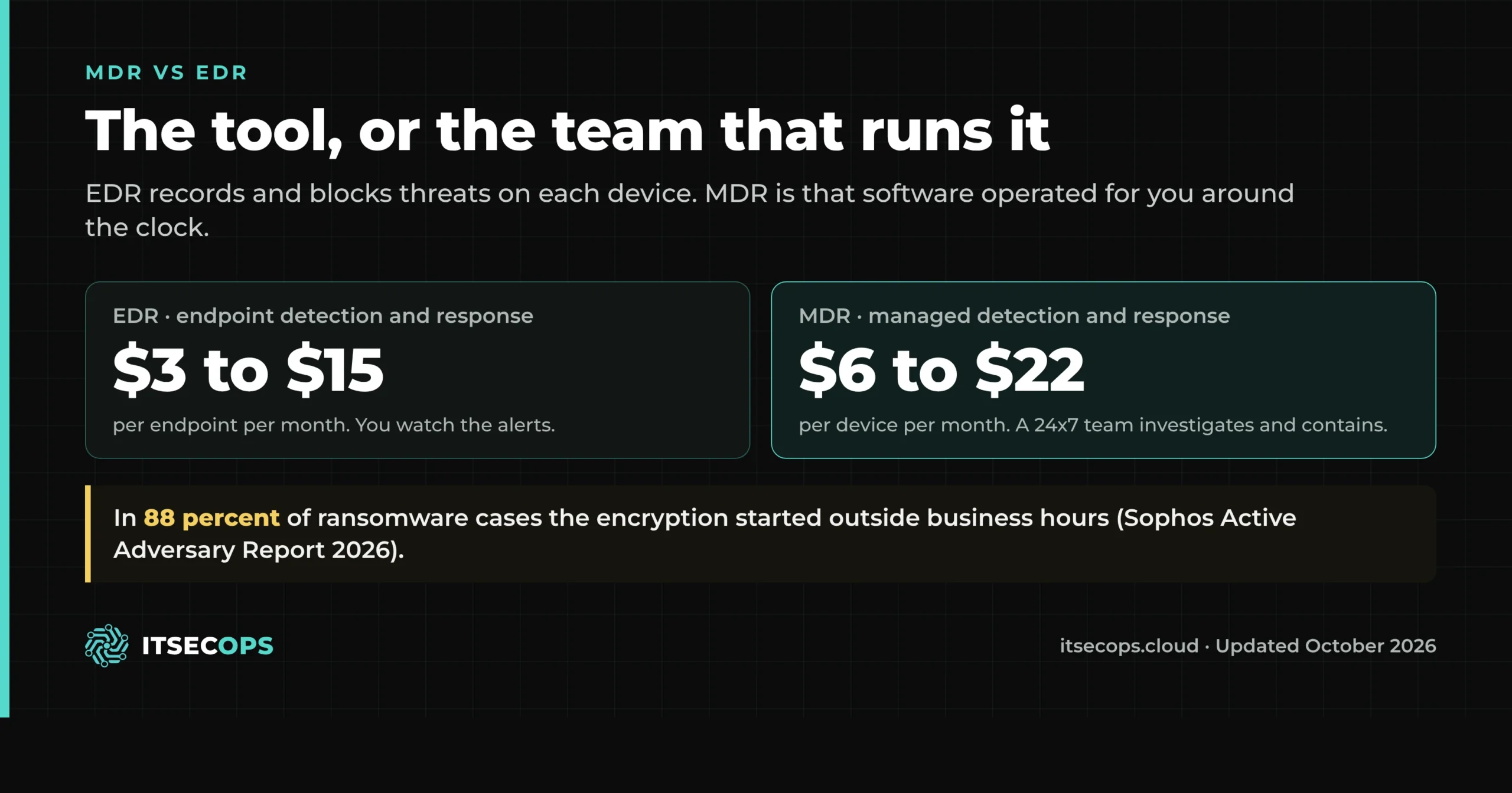 MDR vs EDR 2026: EDR costs $3 to $15 per endpoint and you watch the alerts, MDR costs $6 to $22 per device and a 24x7 team responds