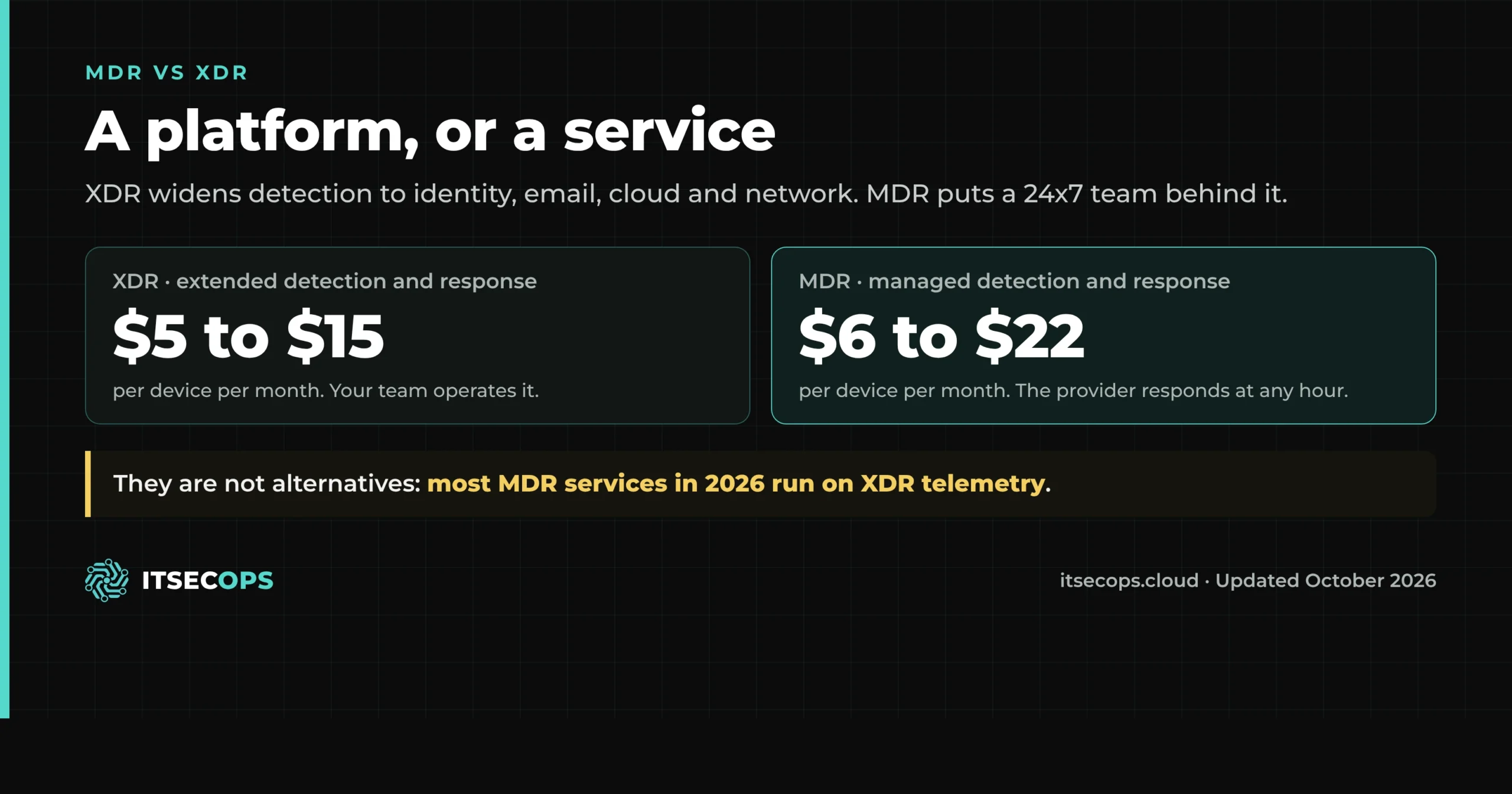 MDR vs XDR 2026: XDR is a platform at $5 to $15 per device that your team operates, MDR is a service at $6 to $22 per device with a 24x7 team