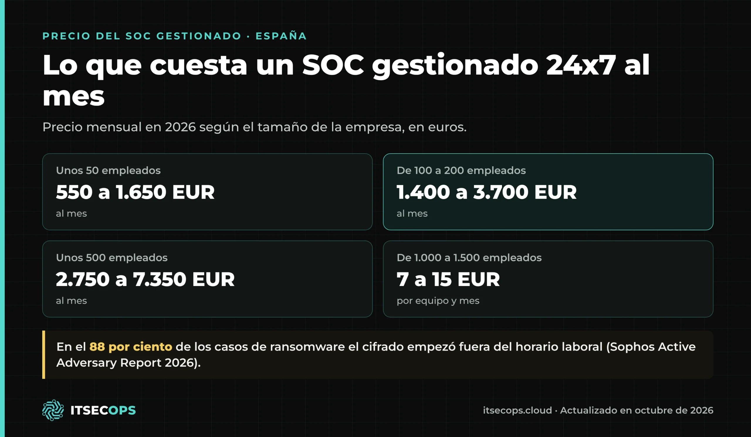 Precio del SOC gestionado 2026 según el tamaño de la empresa: de 550 a 1.650 EUR al mes con 50 empleados y de 2.750 a 7.350 EUR con 500 empleados