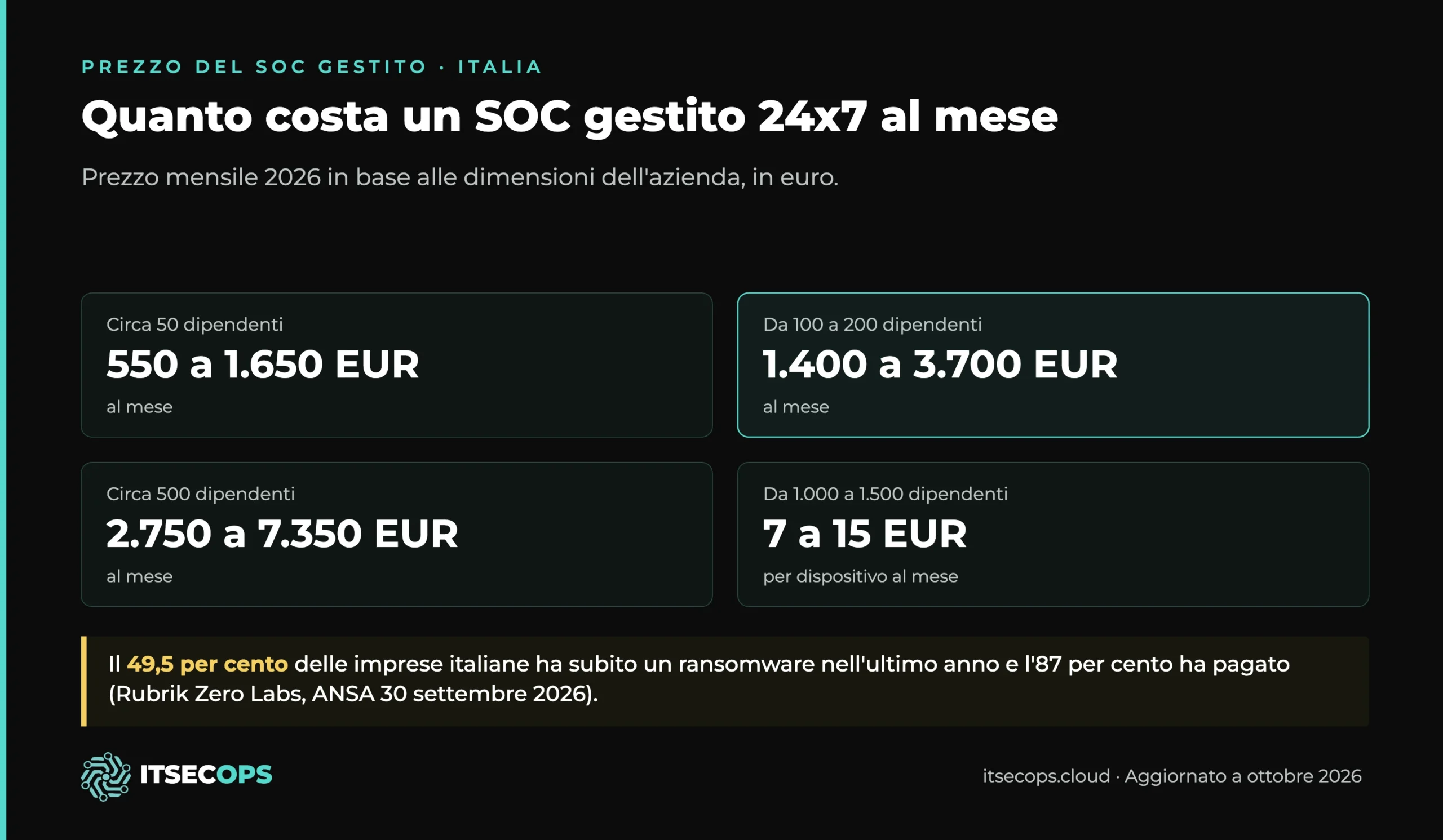 Prezzo del SOC gestito 2026 in base alle dimensioni dell'azienda: da 550 a 1.650 EUR al mese con 50 dipendenti e da 2.750 a 7.350 EUR al mese con 500 dipendenti