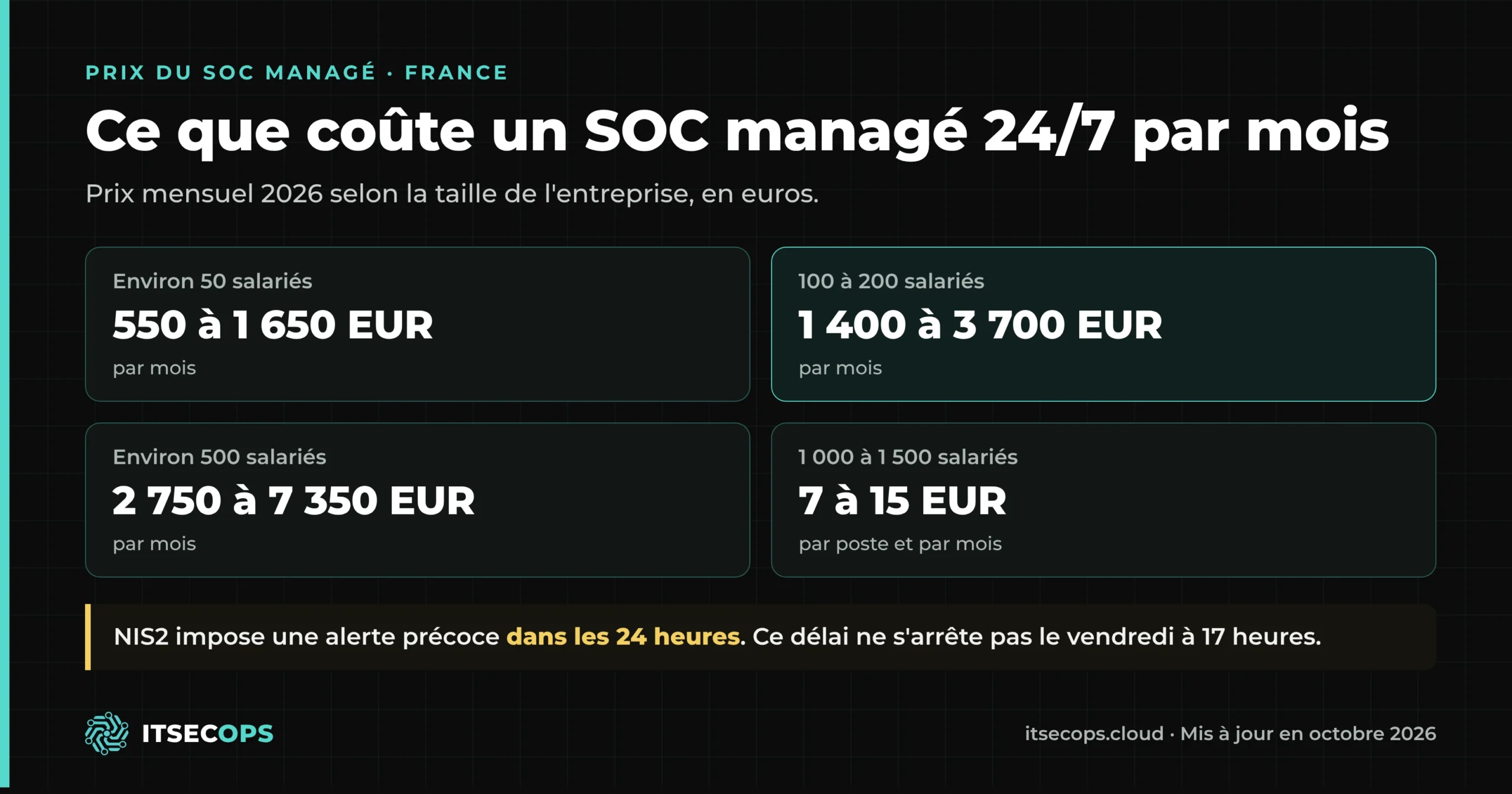 Prix du SOC managé 2026 selon la taille de l'entreprise : 550 à 1 650 EUR par mois pour 50 salariés, 2 750 à 7 350 EUR pour 500 salariés