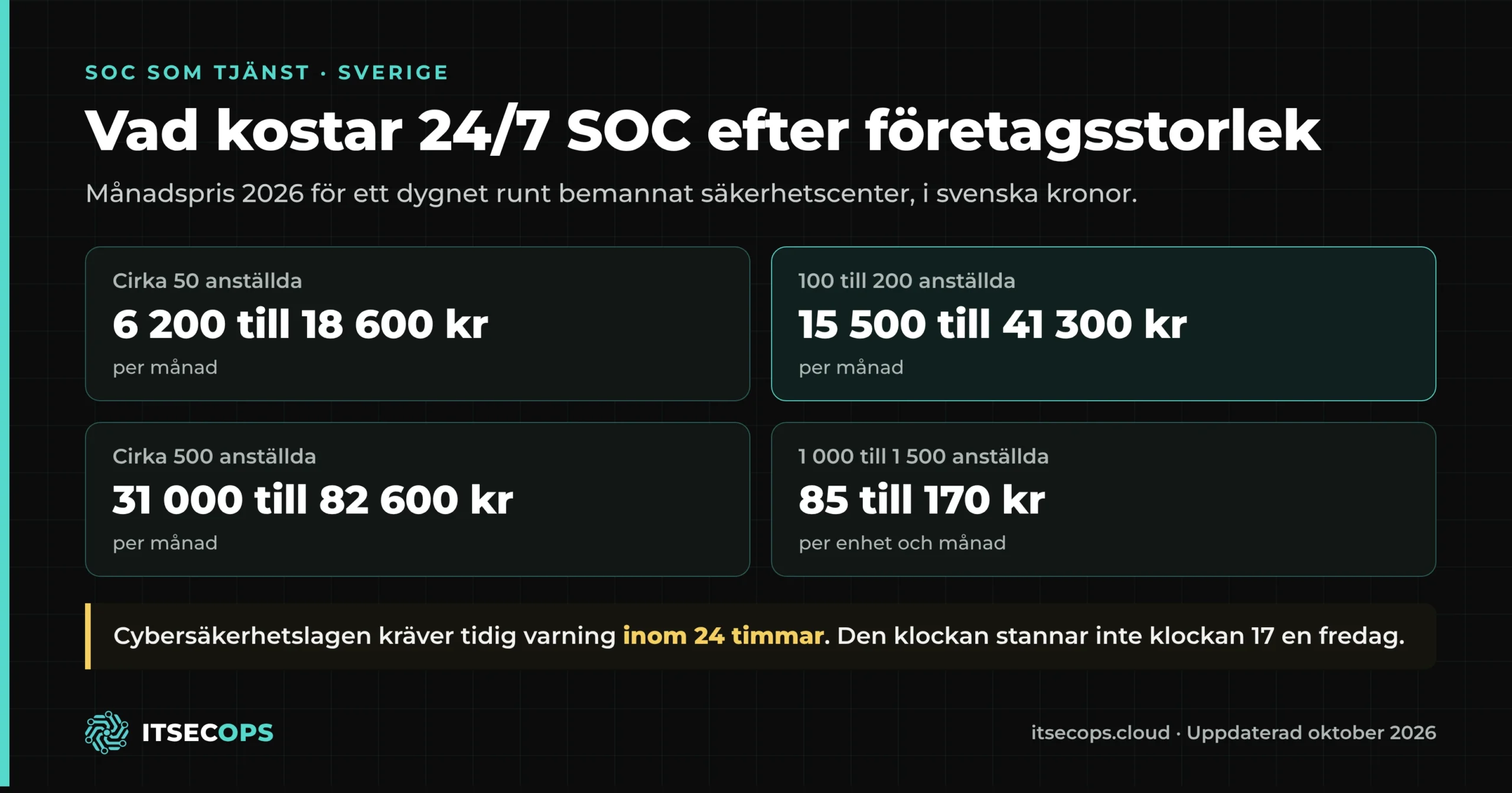 SOC som tjänst pris 2026 efter företagsstorlek: cirka 6 200 till 18 600 kr per månad vid 50 anställda, 31 000 till 82 600 kr vid 500 anställda