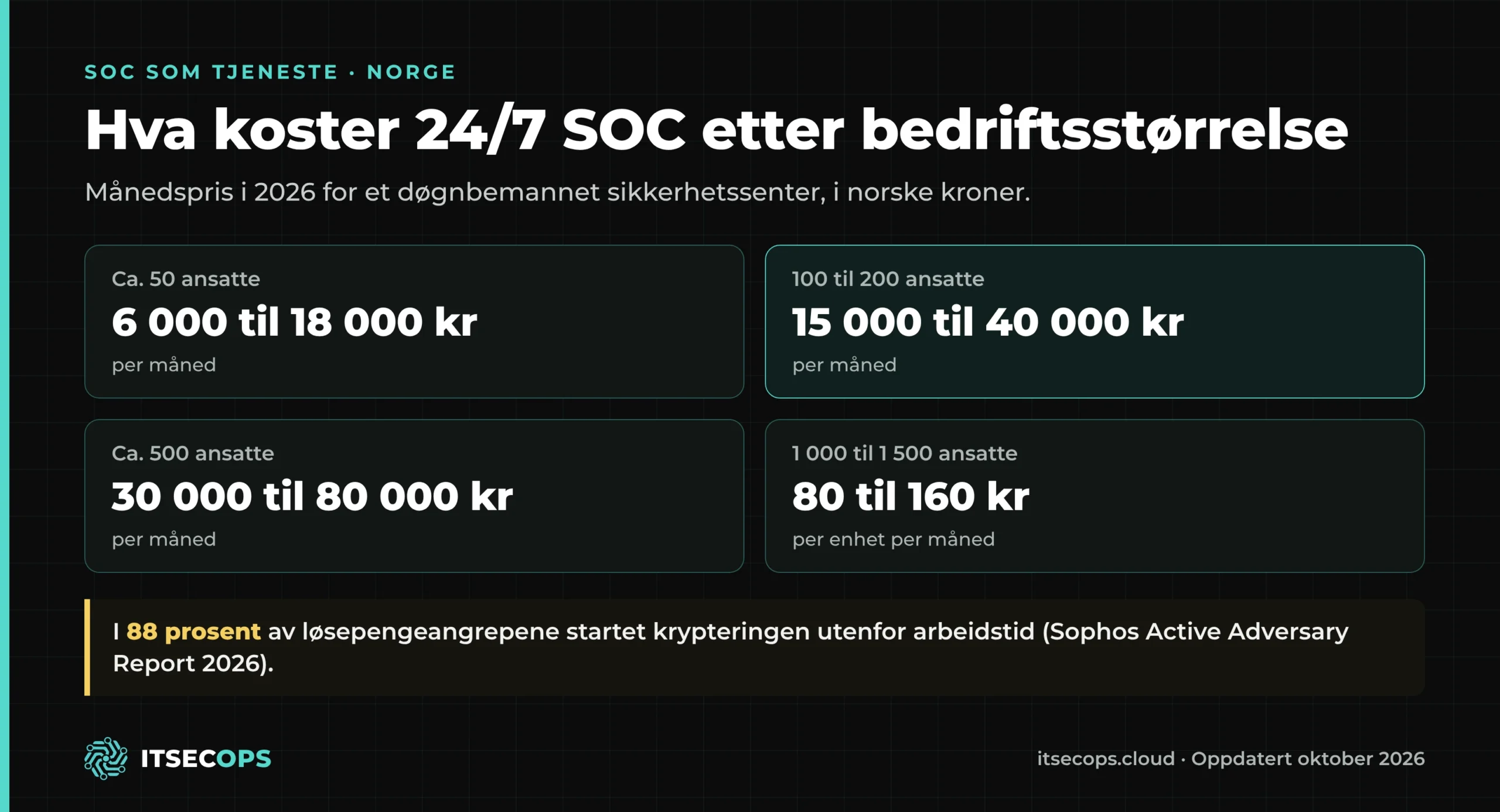 SOC som tjeneste pris 2026 etter bedriftsstørrelse: ca. 6 000 til 18 000 kr per måned ved 50 ansatte, 30 000 til 80 000 kr ved 500 ansatte