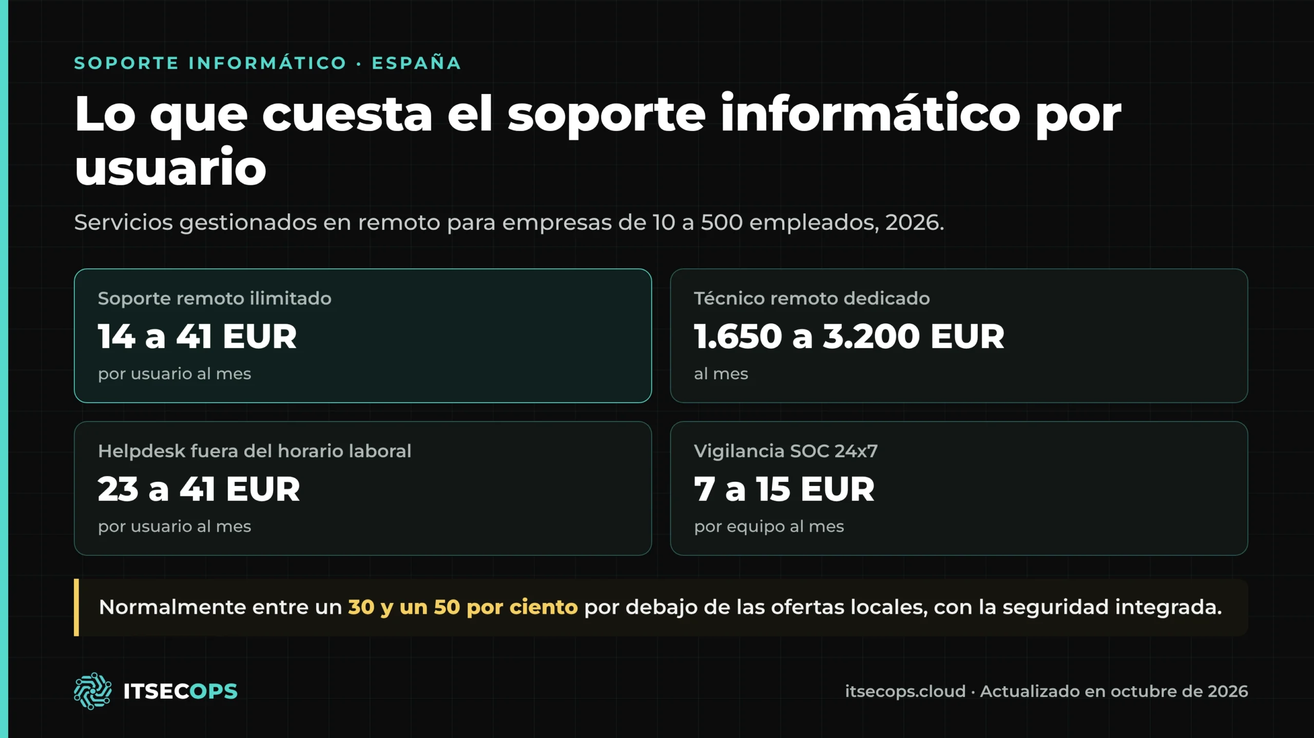 Precio del soporte informático para empresas 2026: de 14 a 41 EUR por usuario al mes, SOC 24x7 de 7 a 15 EUR por equipo