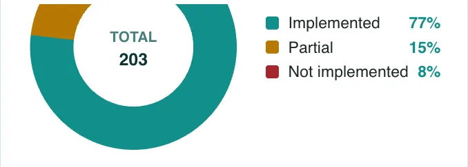 Implementation status donut: 77 percent implemented