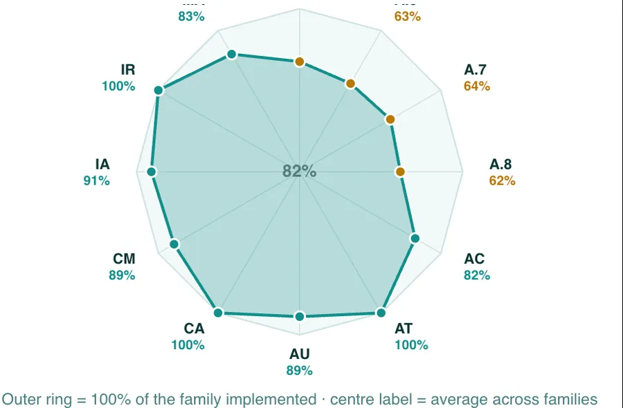 Spider web coverage chart