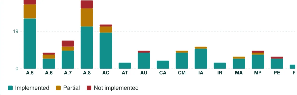 Implementation status per control family