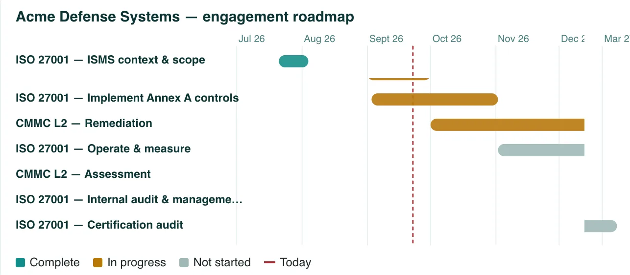 Engagement roadmap Gantt for ISO 27001 and CMMC Level 2