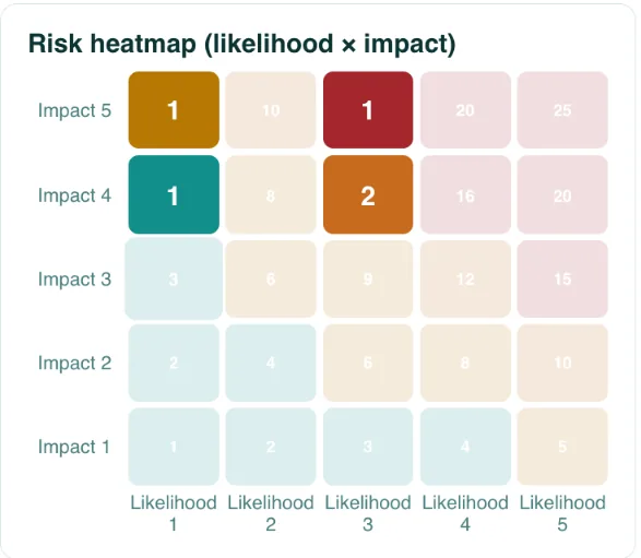 Risk heatmap, likelihood by impact