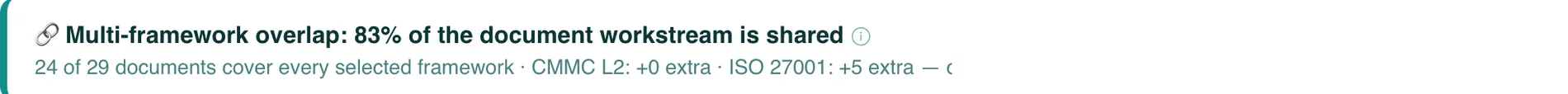 Multi-framework overlap: 83 percent of the document workstream is shared